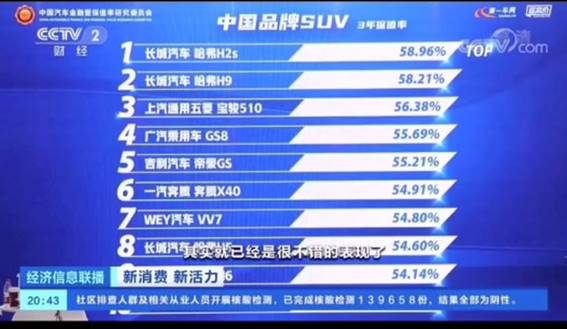 用户思维成就产品保值 哈弗H9连续多年稳居国内SUV保值率TOP2