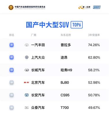 用户思维成就产品保值 哈弗H9连续多年稳居国内SUV保值率TOP2