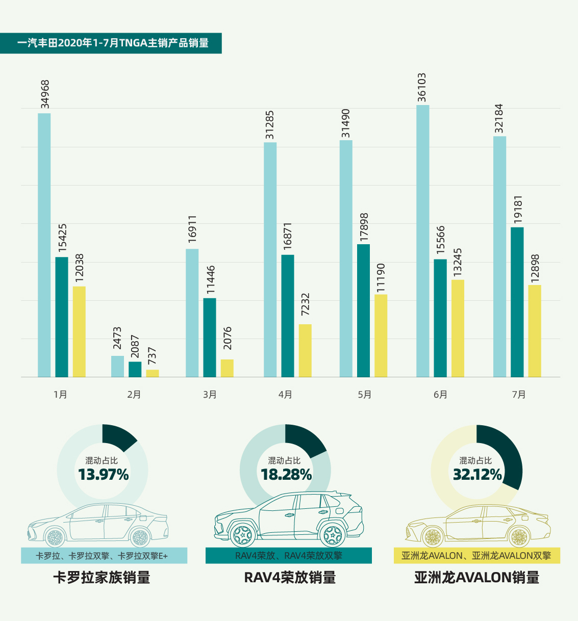 纵擎千里只是开始?揭秘为何车主独爱一汽丰田混动车型