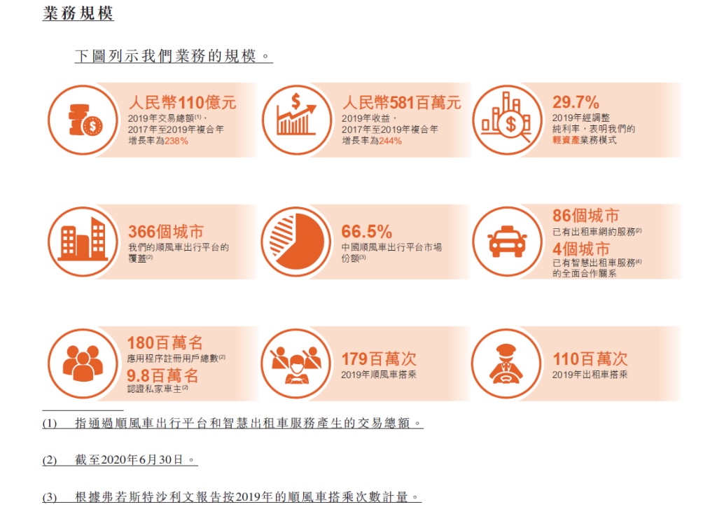 嘀嗒出行正式启动IPO 中国共享出行第一股即将登陆港交所