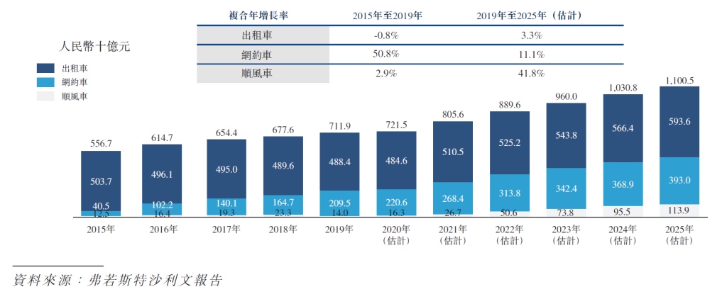 嘀嗒出行正式启动IPO 中国共享出行第一股即将登陆港交所
