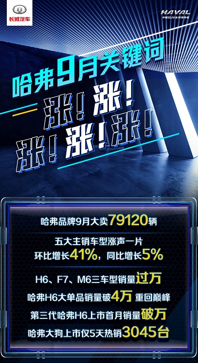 拉开金九热销序幕 哈弗SUV9月销量79120辆 环比劲增41%
