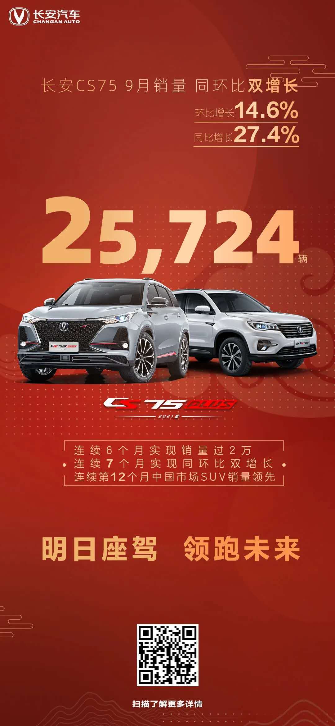 连续六个月销量破2万 为什么长安CS75可以这么火?