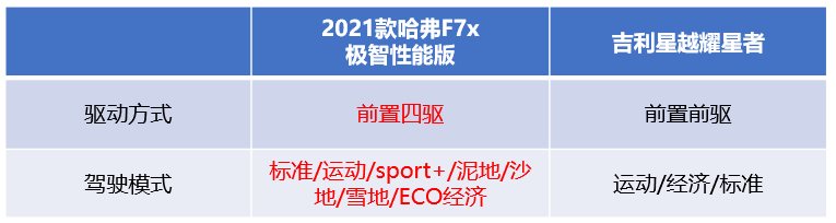 德云女孩:总有一天 我的意中人会开着2021款哈弗F7x来接我