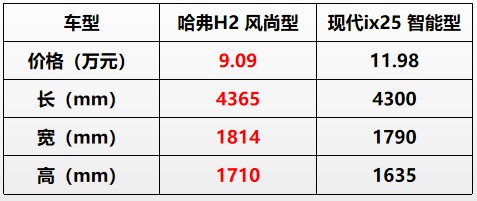 哈弗H2和现代ix25巅峰对决 看完不知道怎么选算我输