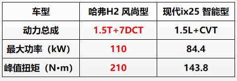 哈弗H2和现代ix25巅峰对决 看完不知道怎么选算我输