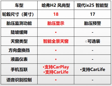 哈弗H2和现代ix25巅峰对决 看完不知道怎么选算我输
