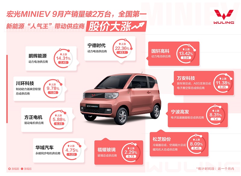 9月产销量第一 新能源“人气王”宏光MINIEV带动供应商股价大涨
