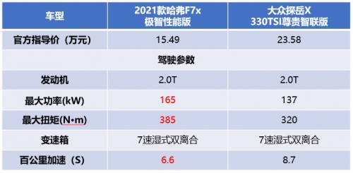 拼的是青春、比的是实力 网友被2021款哈弗F7x折服了