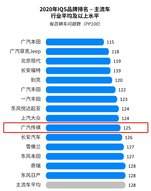 八连冠!广汽传祺蝉联J.D. Power中国新车质量中国品牌第一