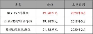 最牛20万级中型SUV VV7科技版甩红旗HS5、途观L几条街