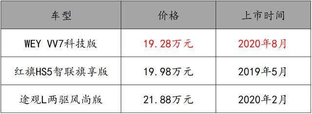 最牛20万级中型SUV VV7科技版甩红旗HS5、途观L几条街