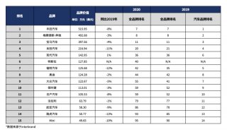 现代汽车荣登Interbrand全球最佳品牌榜汽车类前五