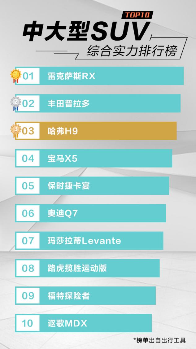 9月荣膺国产中大型SUV销量TOP1 哈弗H9综合实力媲美豪华车
