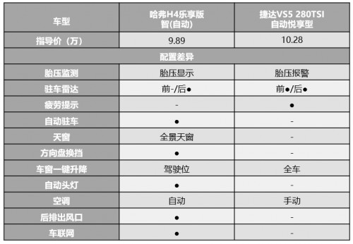 “德系”就一定更好?哈弗H4让捷达VS5黯然失色