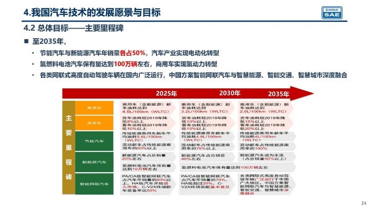 http://img.danews.cc/upload/ajax/20201104/aebed5001fe58f970812a8c7d628cb4c.png 真的假的?《新能源技术路线2.0》发布 15年后再也看不到纯燃油车