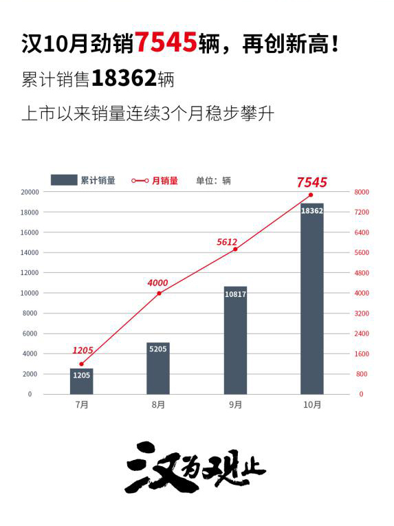 爆款实力 汉10月热销7545辆 环比增长34.4%