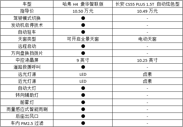 就是不同凡响 且看哈弗H4如何俘获年轻的你