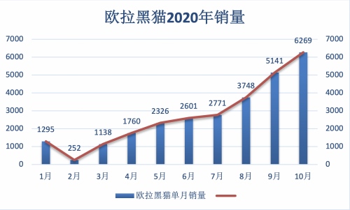 跻身新能源品牌第一阵营 欧拉黑猫吃了什么“螃蟹”？