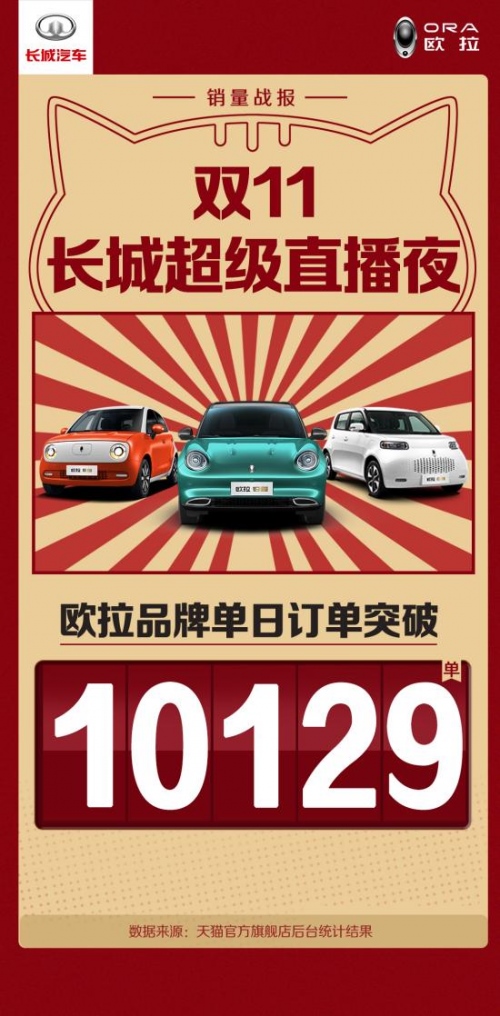 欧拉CP天团超级直播夜撒福利 单日销量破万单
