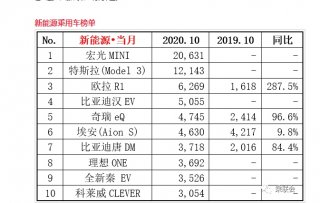 宏光MINIEV 10月再度蝉联中国新能源销冠