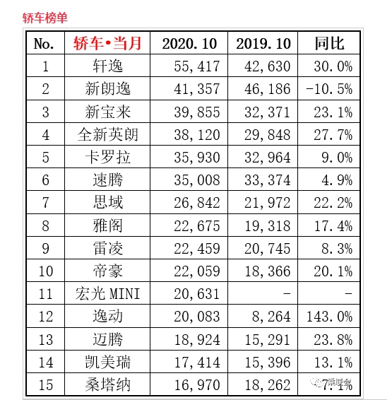 宏光MINIEV10月再度蝉联中国新能源销冠