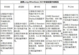 全系标配车联网及液晶仪表 速腾Long-Wheelbase 2021年型超级进阶而来