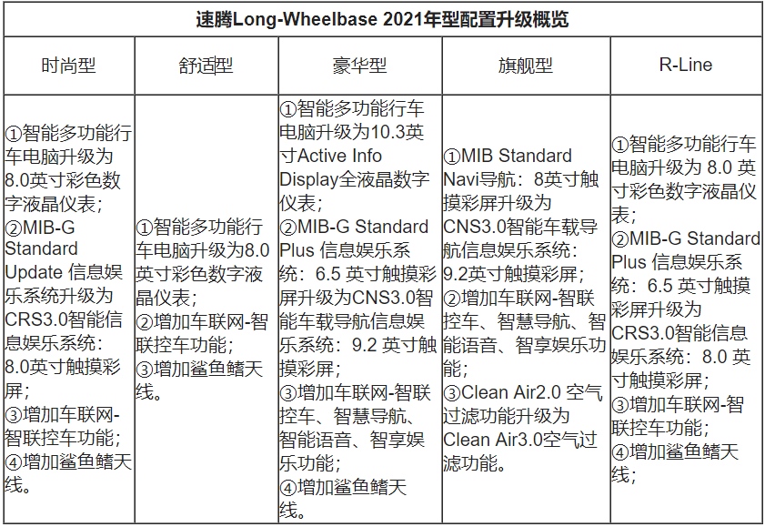 全系标配车联网及液晶仪表 速腾Long-Wheelbase 2021年型超级进阶而来