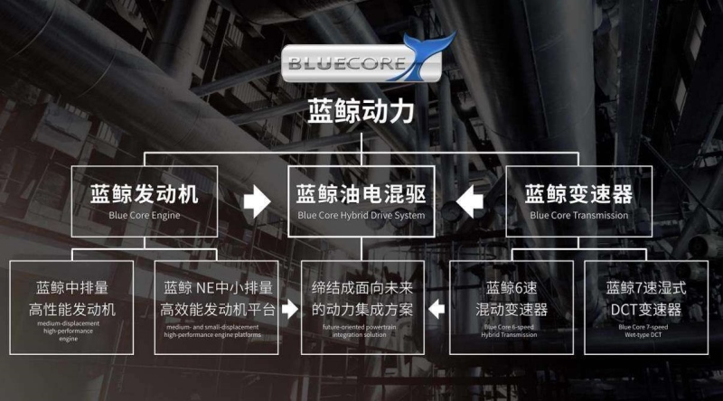了不起的中国制造 高效的蓝鲸动力 长安CS75PLUS助力中国品牌持续向上！