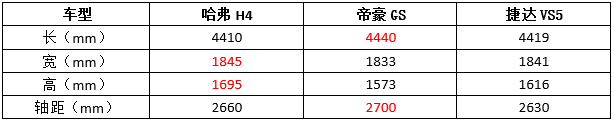 硬核实力+亲民价格=心动+行动 哈弗H4为何如此出众
