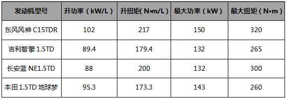 提振自主研发信心 打造一流驾趣动力 东风风神C15TDR“中国心”十佳发动机亮相广州车展