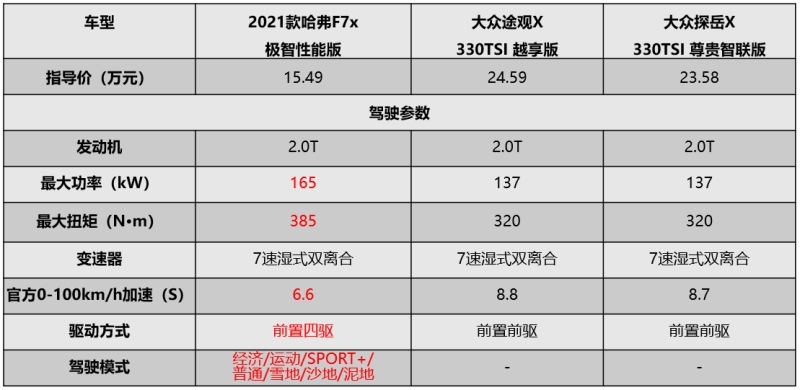 哈弗F7x用“年轻思维”赢得战场 大众途观X/探岳X还需进化