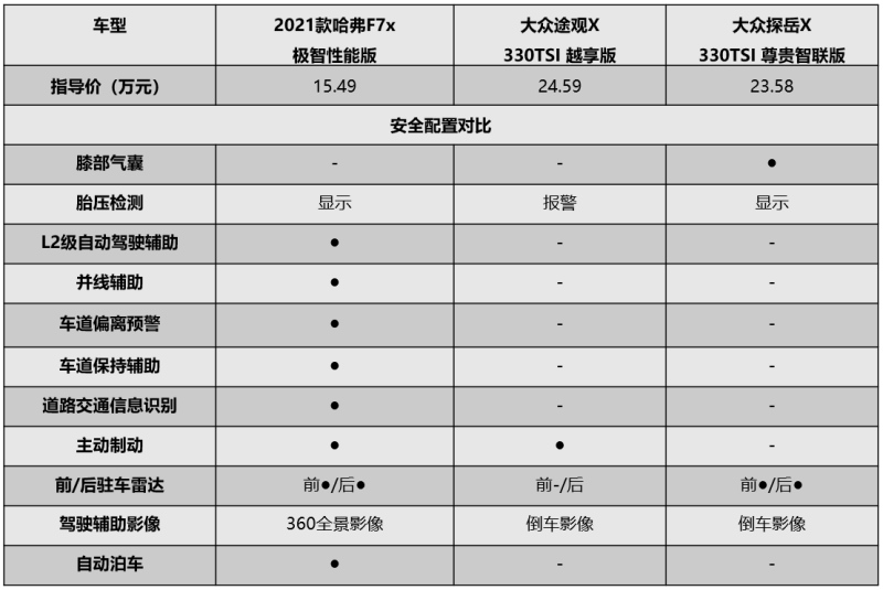 哈弗F7x用“年轻思维”赢得战场 大众途观X/探岳X还需进化