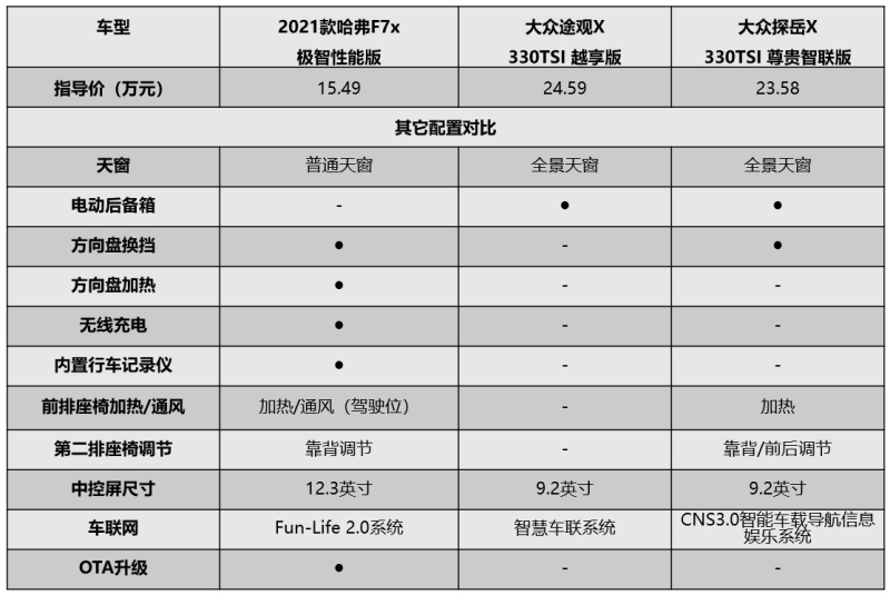 哈弗F7x用“年轻思维”赢得战场 大众途观X/探岳X还需进化