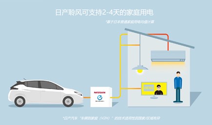 日产汽车:以电能交换推动创新 丰富人们的生活