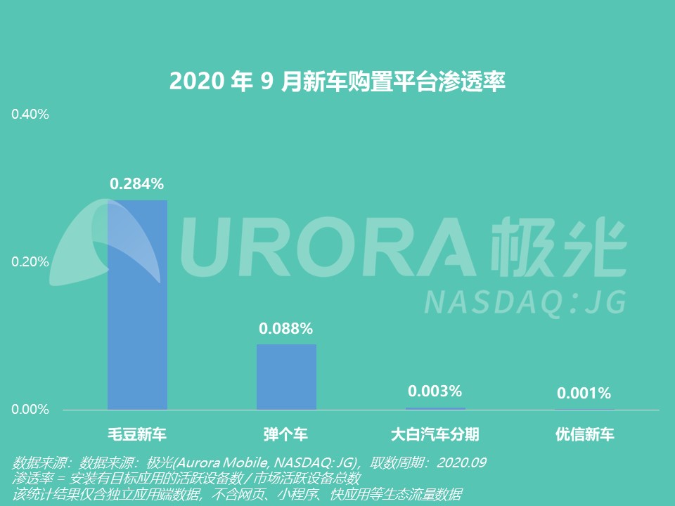 毛豆新车月活用户占行业比重约78% 一年成交额破百亿