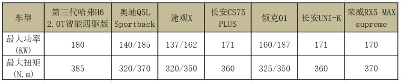 更省油更强悍 第三代哈弗H6 2.0T四驱版擎动广州车展