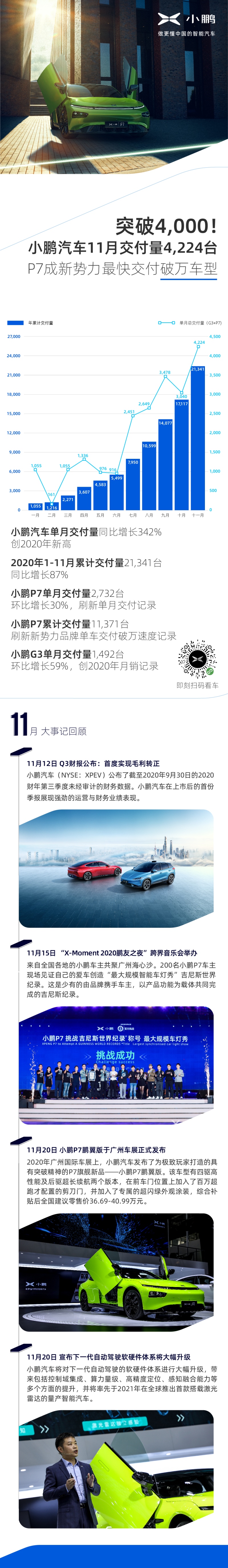小鹏汽车11月交付量4,224台 P7成新势力最快交付破万车型