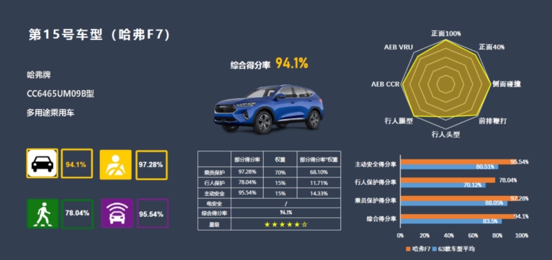 五星安全才是硬通货 2021款哈弗F7比吉利博越Pro更具说服力