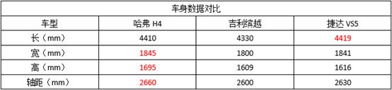 10万预算买SUV 缘何多数人都选它?