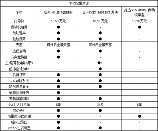 10万预算买SUV 缘何多数人都选它?