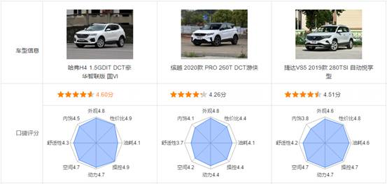 10万预算买SUV 缘何多数人都选它?