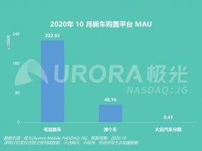 毛豆新车10月活跃用户数成行业唯一增长平台 行业占比提升至82%