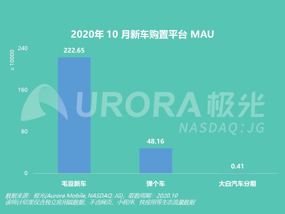 毛豆新车10月活跃用户数成行业唯一增长平台 行业占比提升至82%