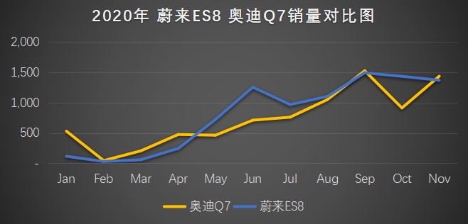 蔚来11月销量超宝马奥迪新能源车总和 EC6拿下豪华轿跑SUV市场销冠