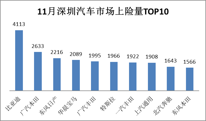 五连冠！比亚迪再创深圳市单一品牌单月销量新高