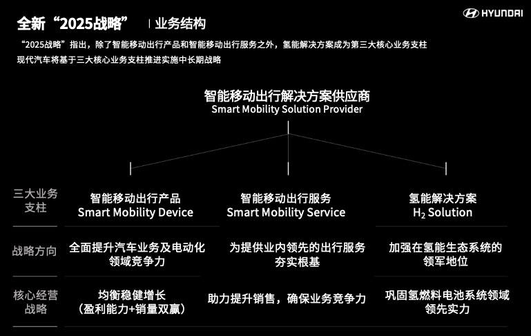 现代汽车更新“2025战略” 加速向智能移动出行解决方案供应商转型
