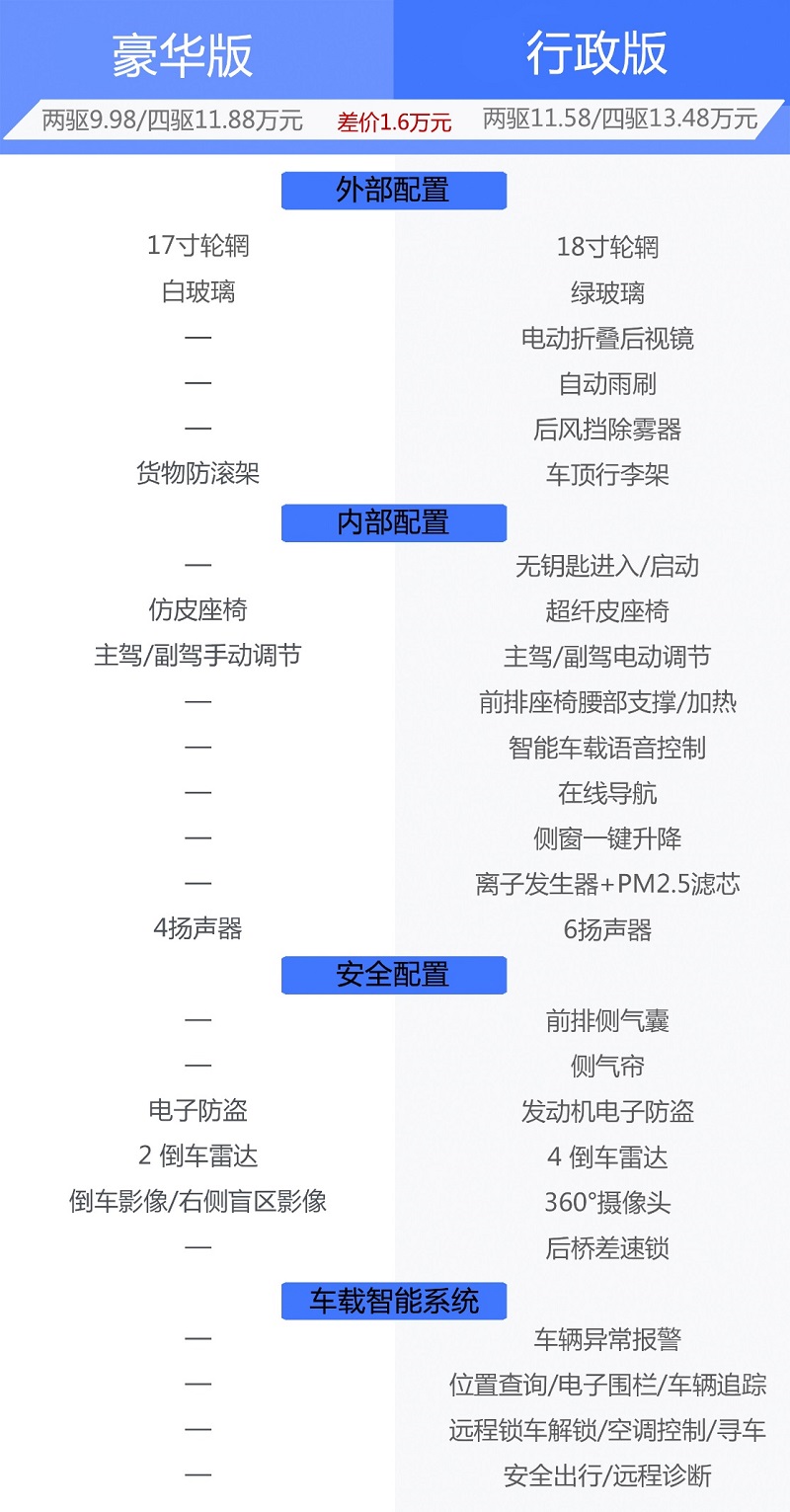 豪华版足够 行政版越级 长安凯程F70自动挡配置解析