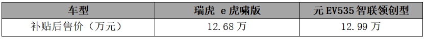 配置全面 三电终身质保 全新瑞虎e 对比元EV535更安全