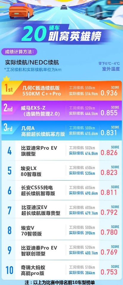 聚焦纯电车冬季续航里程 几何C电量实用率刷新业界高度！